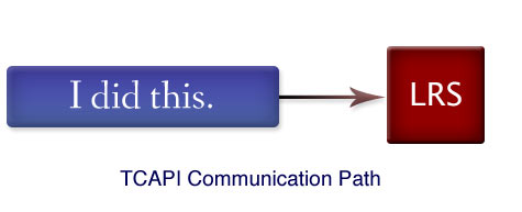communications-path scorm evolution tin can api communications path